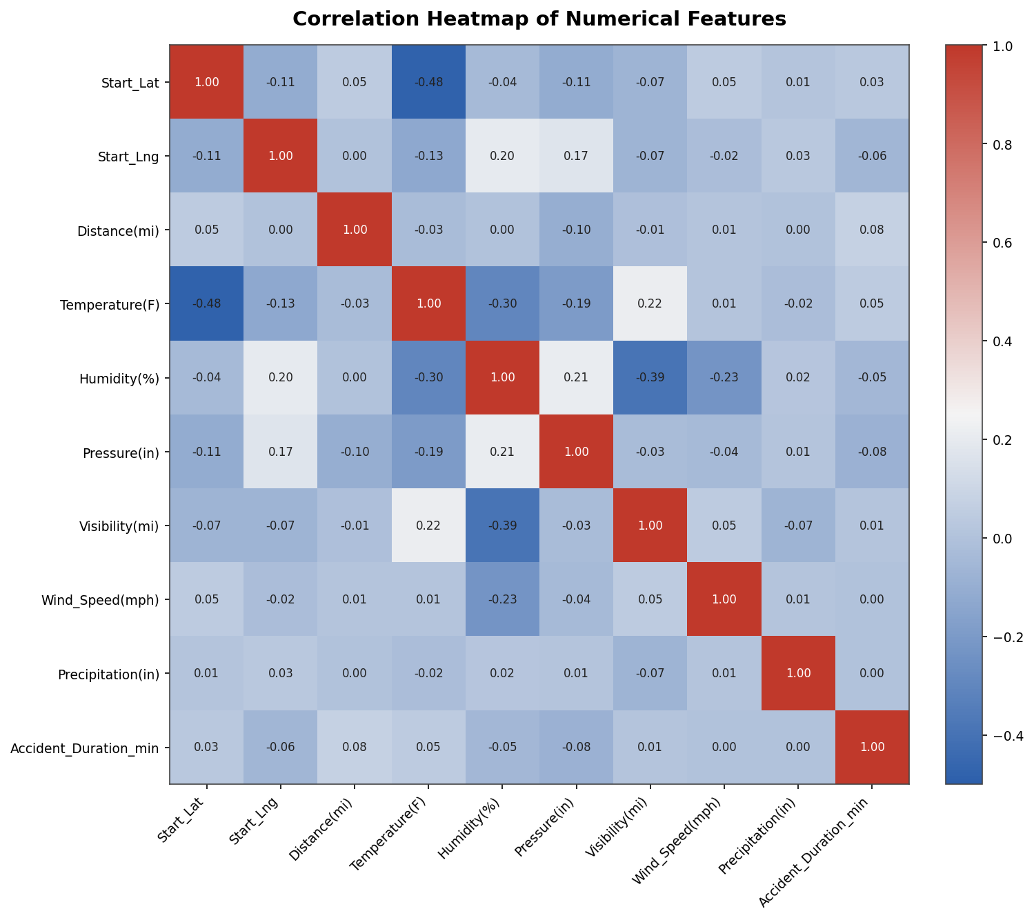 Correlation heatmap of numerical features; the clearance time row is near zero everywhere