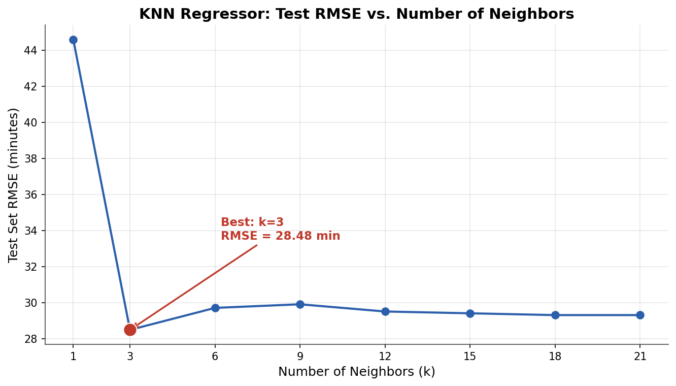 Line chart of test RMSE against number of neighbors, bottoming out at k = 3 with 28.48 minutes