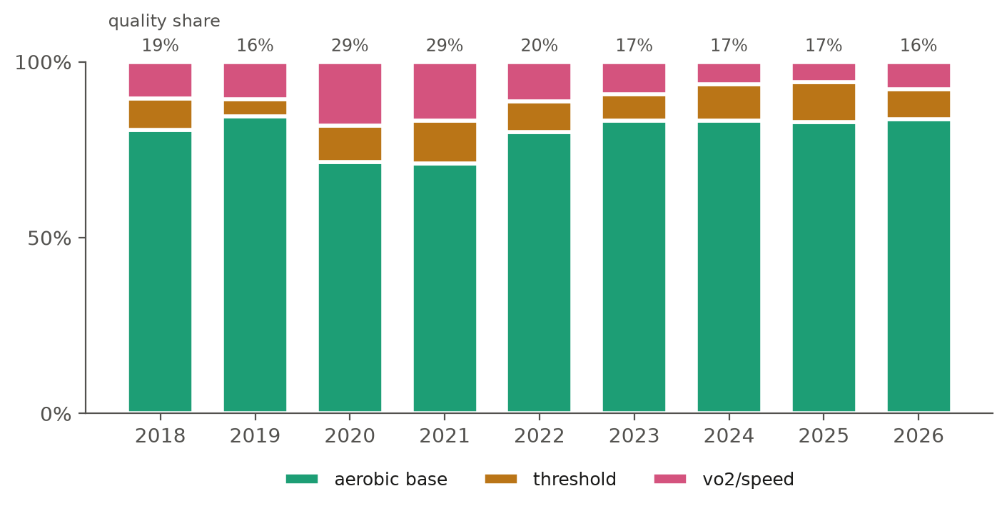 Stacked bars of aerobic base, threshold, and VO2 work by year from 2018 to 2026