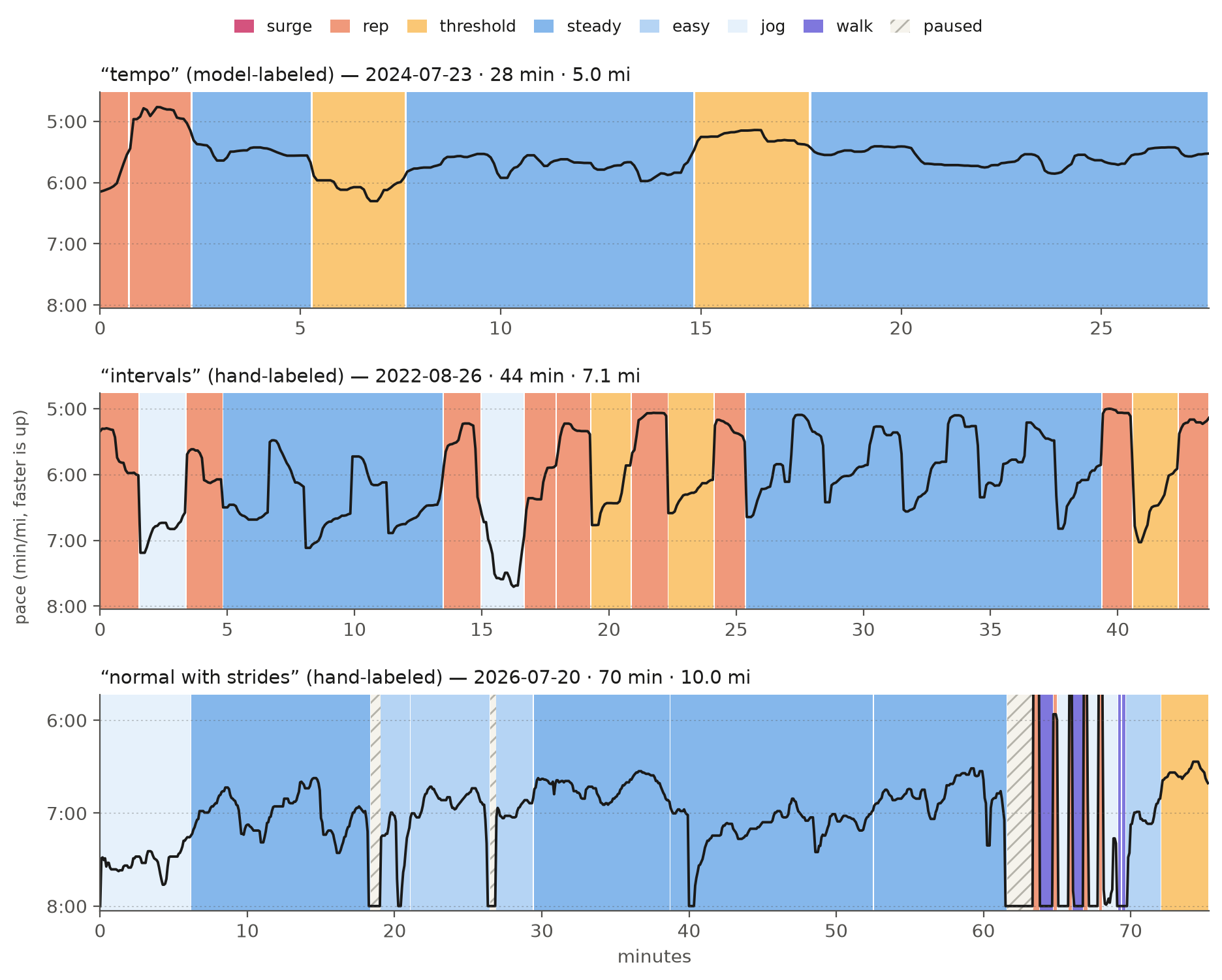 Three pace traces colored by effort state: a tempo run, an interval session, and a normal run with strides